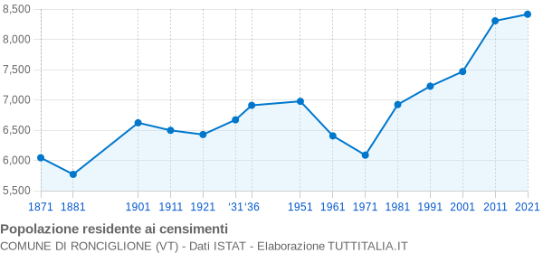 Grafico andamento storico popolazione Comune di Ronciglione (VT)