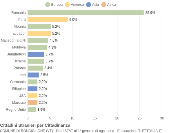 Grafico cittadinanza stranieri - Ronciglione 2005