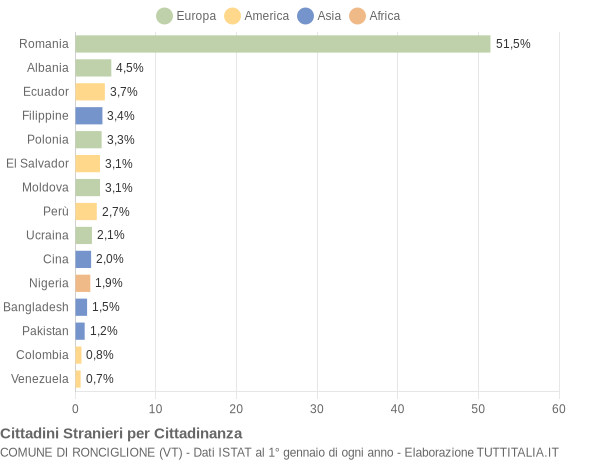 Grafico cittadinanza stranieri - Ronciglione 2019