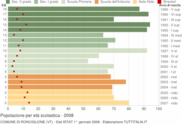 Grafico Popolazione in età scolastica - Ronciglione 2008