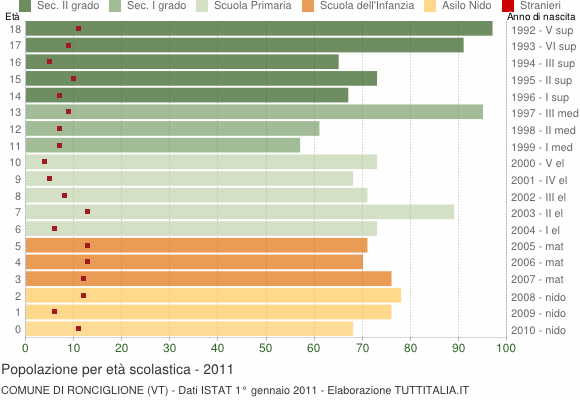 Grafico Popolazione in età scolastica - Ronciglione 2011