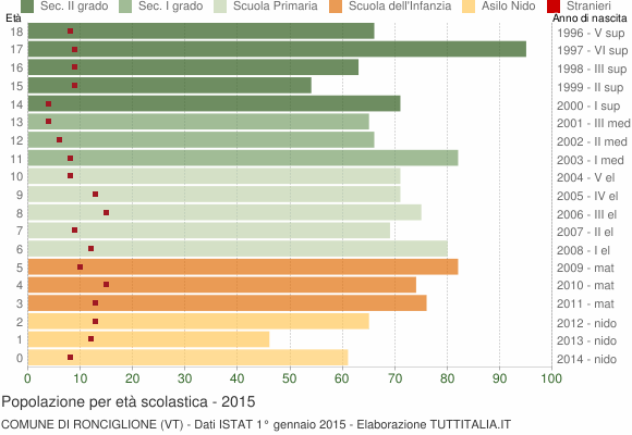 Grafico Popolazione in età scolastica - Ronciglione 2015