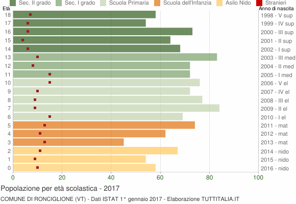 Grafico Popolazione in età scolastica - Ronciglione 2017