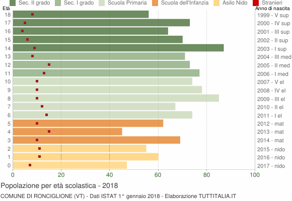 Grafico Popolazione in età scolastica - Ronciglione 2018