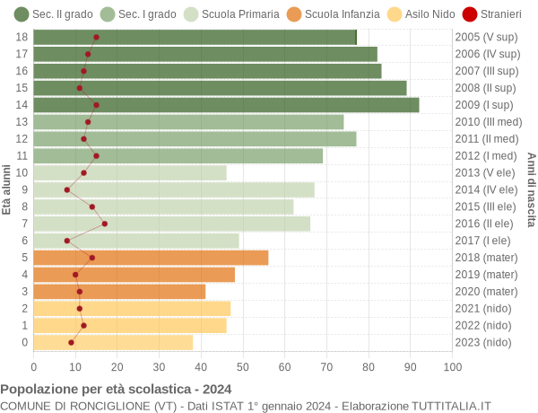 Grafico Popolazione in età scolastica - Ronciglione 2024