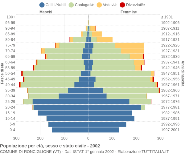 Grafico Popolazione per età, sesso e stato civile Comune di Ronciglione (VT)