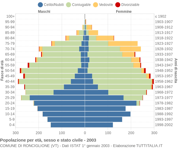 Grafico Popolazione per età, sesso e stato civile Comune di Ronciglione (VT)