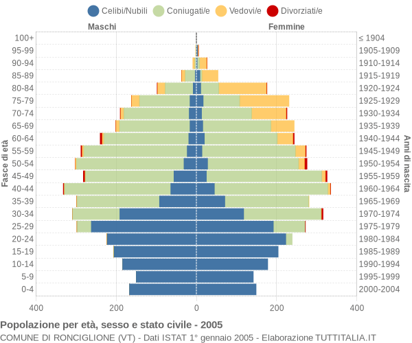 Grafico Popolazione per età, sesso e stato civile Comune di Ronciglione (VT)