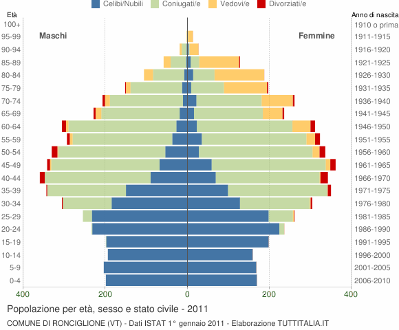 Grafico Popolazione per età, sesso e stato civile Comune di Ronciglione (VT)