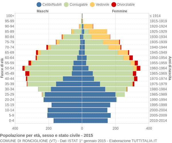 Grafico Popolazione per età, sesso e stato civile Comune di Ronciglione (VT)