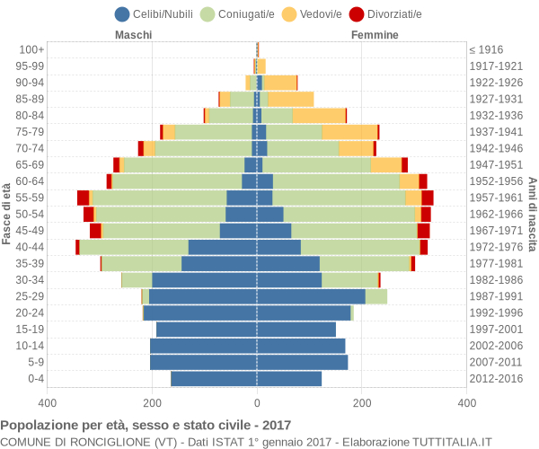 Grafico Popolazione per età, sesso e stato civile Comune di Ronciglione (VT)