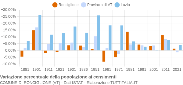 Grafico variazione percentuale della popolazione Comune di Ronciglione (VT)