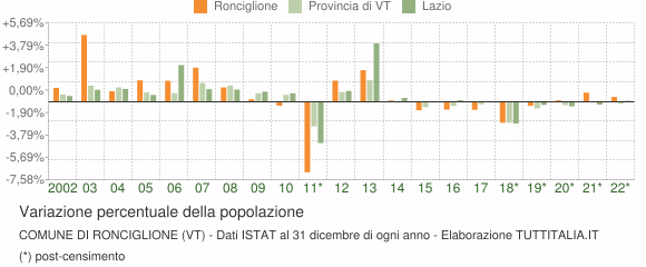 Variazione percentuale della popolazione Comune di Ronciglione (VT)