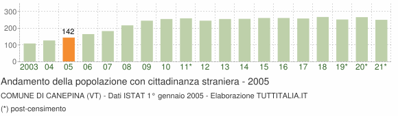 Grafico andamento popolazione stranieri Comune di Canepina (VT)