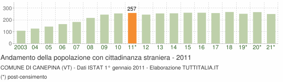 Grafico andamento popolazione stranieri Comune di Canepina (VT)
