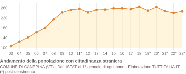 Andamento popolazione stranieri Comune di Canepina (VT)