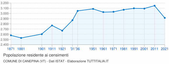 Grafico andamento storico popolazione Comune di Canepina (VT)