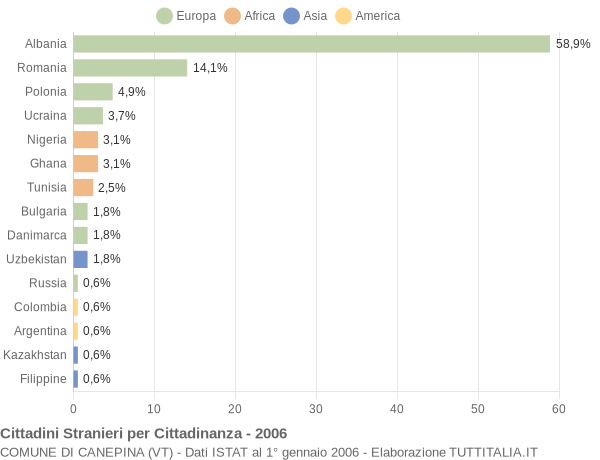 Grafico cittadinanza stranieri - Canepina 2006