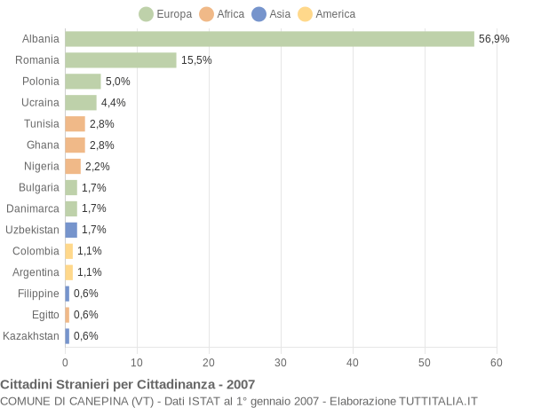 Grafico cittadinanza stranieri - Canepina 2007