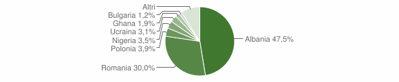 Grafico cittadinanza stranieri - Canepina 2011