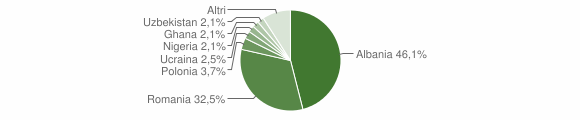 Grafico cittadinanza stranieri - Canepina 2012