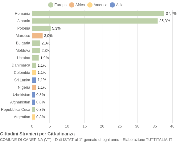 Grafico cittadinanza stranieri - Canepina 2018