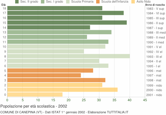 Grafico Popolazione in età scolastica - Canepina 2002