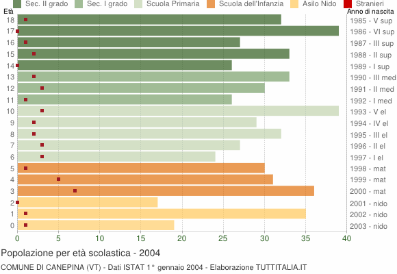 Grafico Popolazione in età scolastica - Canepina 2004