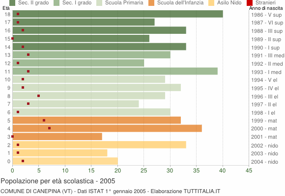 Grafico Popolazione in età scolastica - Canepina 2005