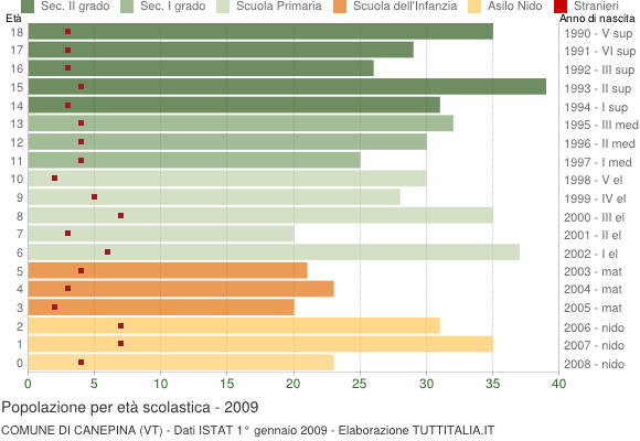 Grafico Popolazione in età scolastica - Canepina 2009