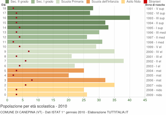 Grafico Popolazione in età scolastica - Canepina 2010