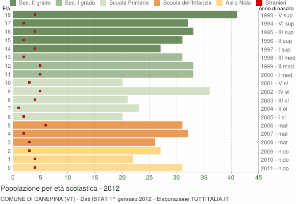 Grafico Popolazione in età scolastica - Canepina 2012