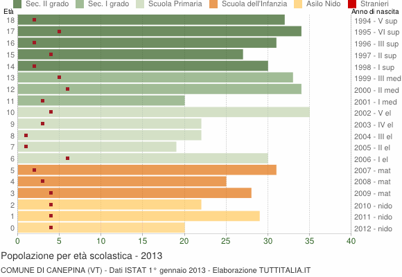 Grafico Popolazione in età scolastica - Canepina 2013