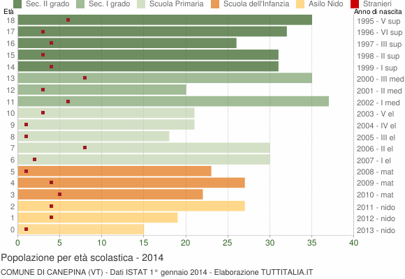Grafico Popolazione in età scolastica - Canepina 2014