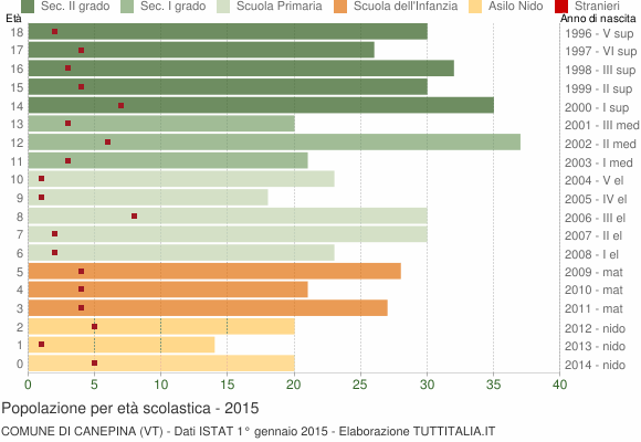 Grafico Popolazione in età scolastica - Canepina 2015