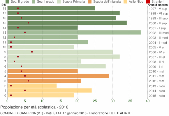 Grafico Popolazione in età scolastica - Canepina 2016