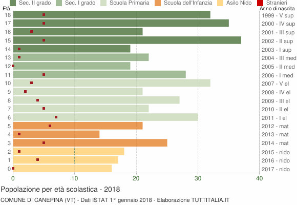 Grafico Popolazione in età scolastica - Canepina 2018