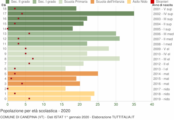Grafico Popolazione in età scolastica - Canepina 2020