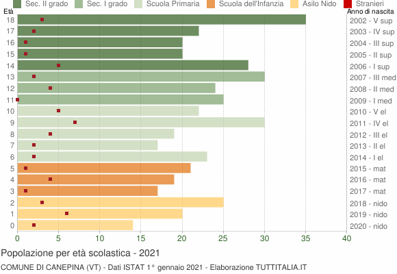 Grafico Popolazione in età scolastica - Canepina 2021