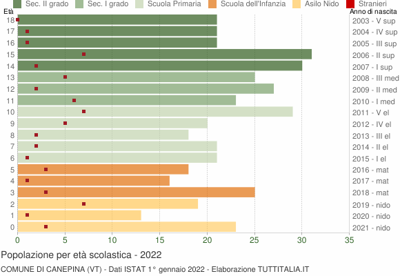 Grafico Popolazione in età scolastica - Canepina 2022
