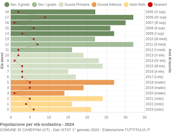 Grafico Popolazione in età scolastica - Canepina 2024