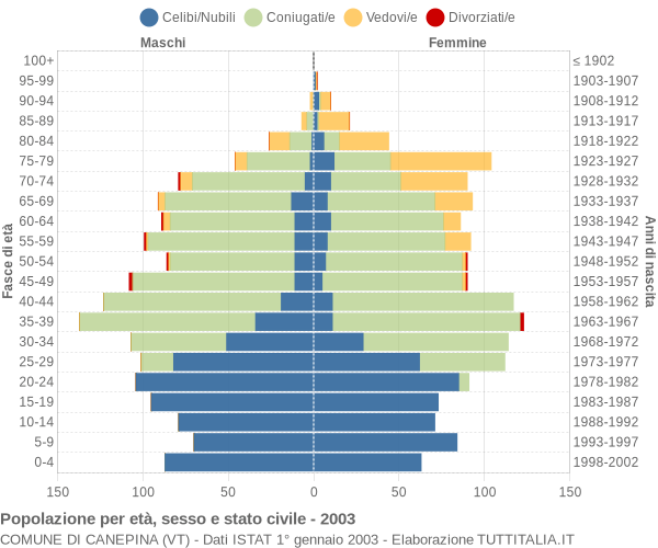 Grafico Popolazione per età, sesso e stato civile Comune di Canepina (VT)