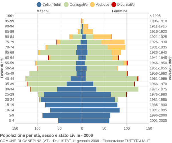 Grafico Popolazione per età, sesso e stato civile Comune di Canepina (VT)