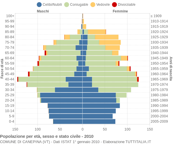 Grafico Popolazione per età, sesso e stato civile Comune di Canepina (VT)