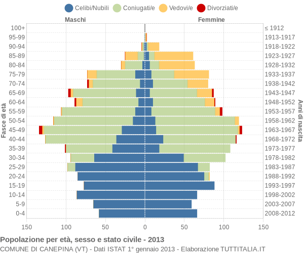 Grafico Popolazione per età, sesso e stato civile Comune di Canepina (VT)