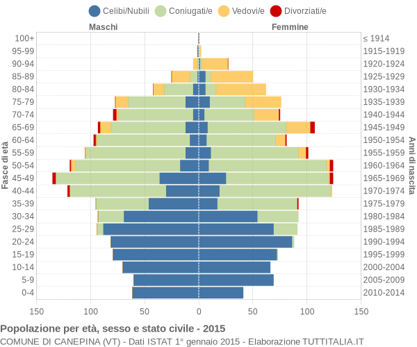 Grafico Popolazione per età, sesso e stato civile Comune di Canepina (VT)