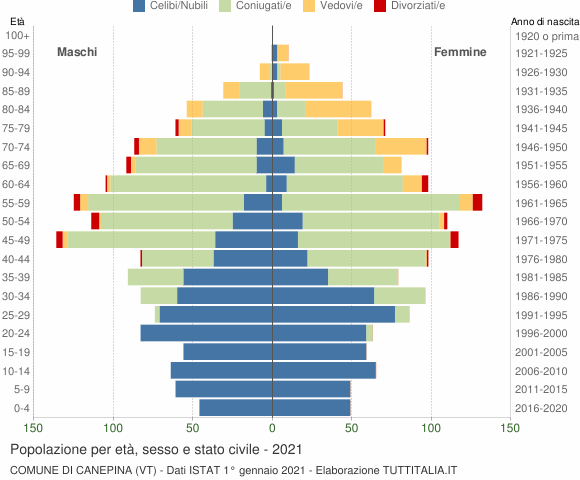 Grafico Popolazione per età, sesso e stato civile Comune di Canepina (VT)