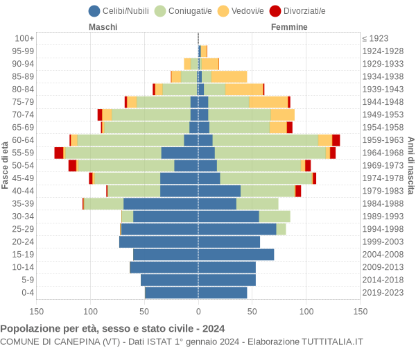 Grafico Popolazione per età, sesso e stato civile Comune di Canepina (VT)