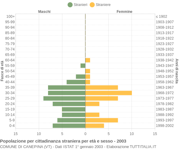 Grafico cittadini stranieri - Canepina 2003