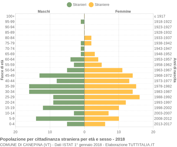 Grafico cittadini stranieri - Canepina 2018